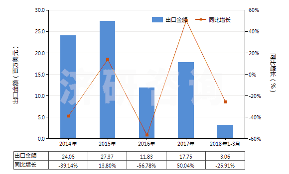 2014-2018年3月中國其他自推進(jìn)的鑿井機(jī)械(HS84304190)出口總額及增速統(tǒng)計(jì)